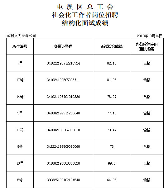 屯溪區(qū)總工會2019年面向社會公開招聘社會化工作者崗位招聘結構化面試成績公示