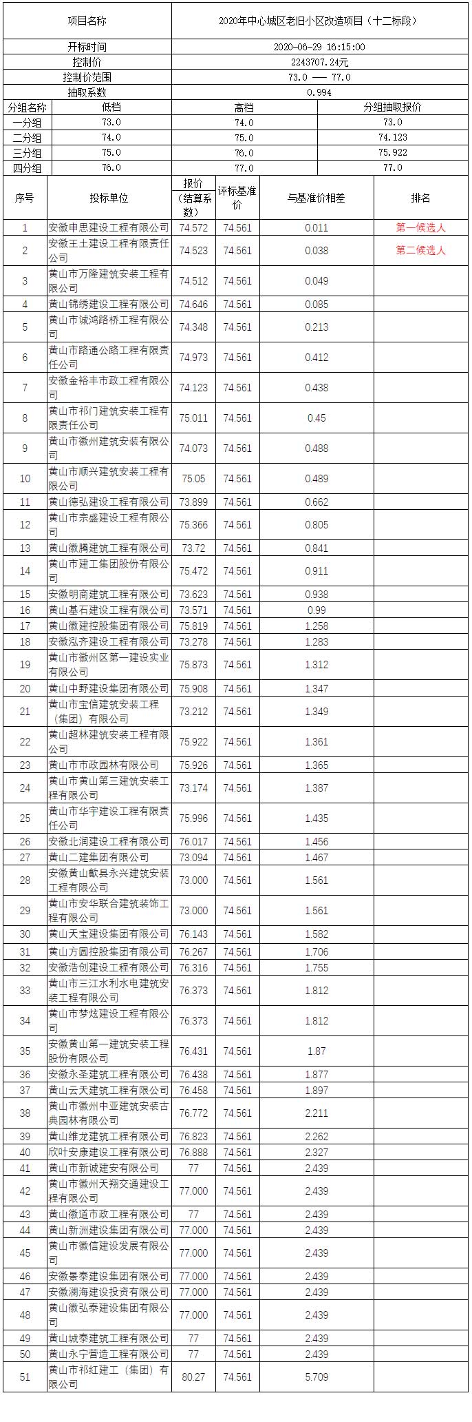 2020年中心城區(qū)老舊小區(qū)改造項目（十二標段）比選公示