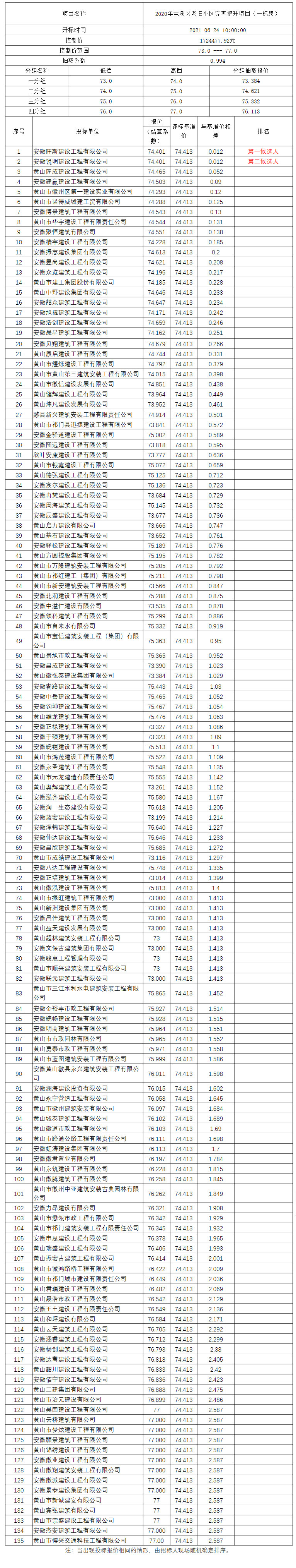 2020年屯溪區(qū)老舊小區(qū)完善提升項(xiàng)目（一標(biāo)段）比選公示