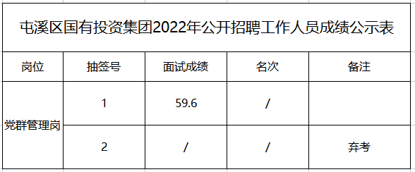 屯溪區(qū)國有投資集團(tuán)2022年公開招聘工作人員面試成績(jī)公示