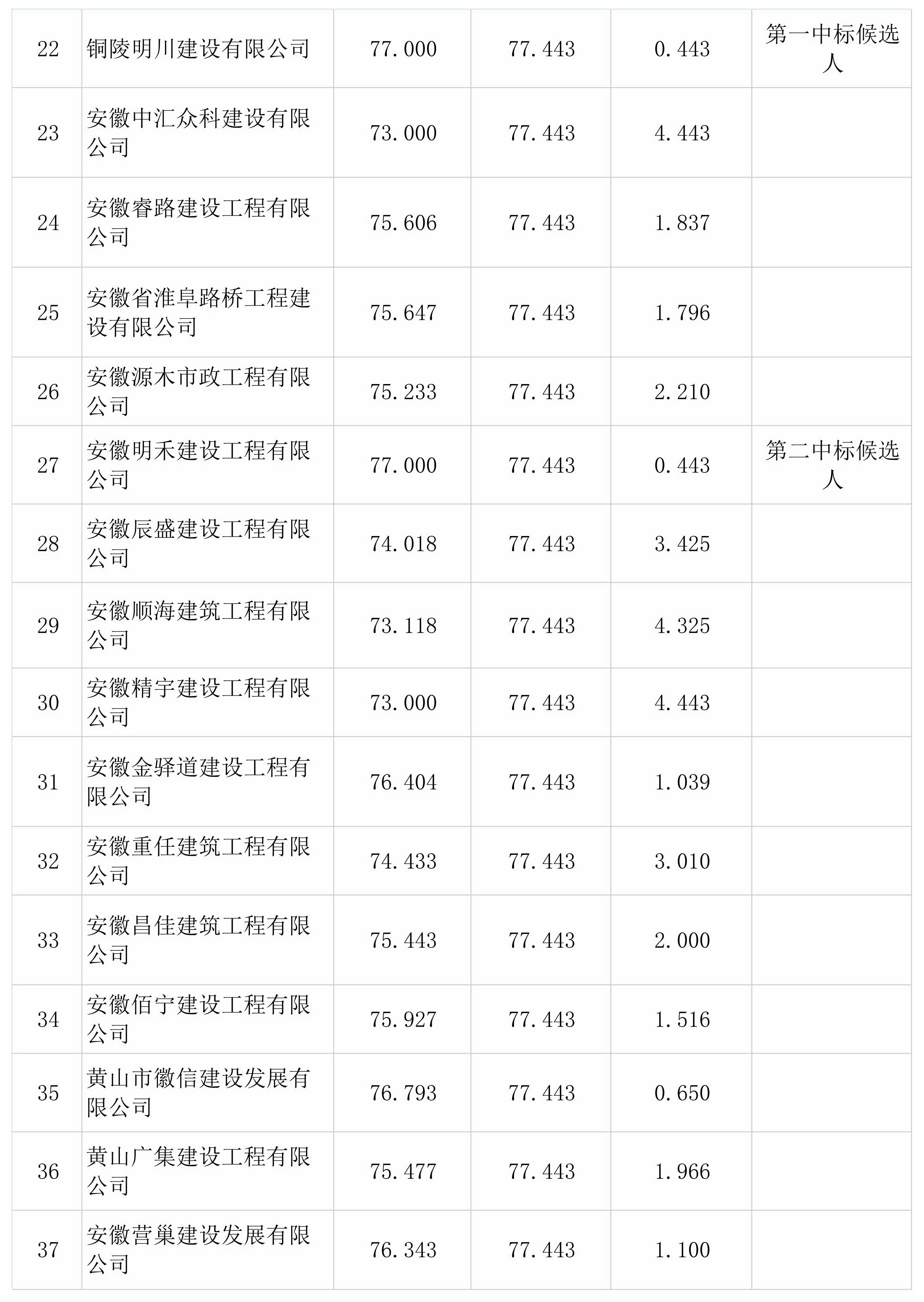 屯溪區(qū)檢察院前院停車場改造升級工程一階段比選結(jié)果公示