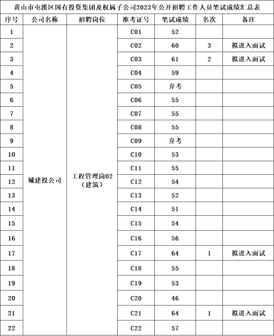 黃山市屯溪區(qū)國有投資集團及權屬子公司2023年公開招聘工作人員筆試成績公示