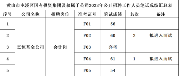 黃山市屯溪區(qū)國有投資集團及權屬子公司2023年公開招聘工作人員筆試成績公示